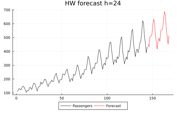 HW forecasting