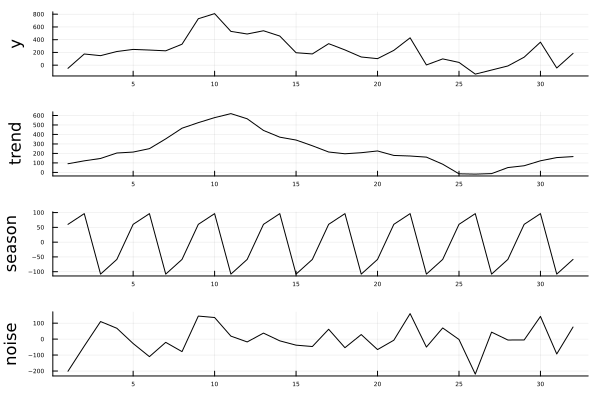 Classical Decomposition
